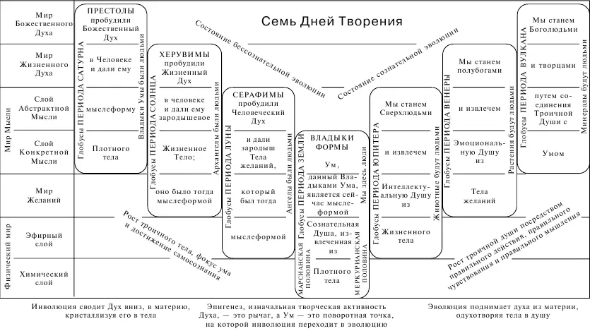Часть III БУДУЩЕЕ РАЗВИТИЕ И ПОСВЯЩЕНИЕ ЧЕЛОВЕКА Глава XV ХРИСТОС И ЕГО - фото 21