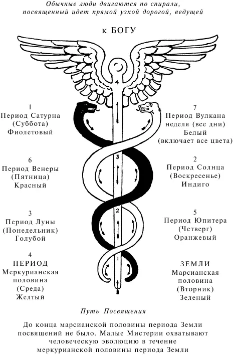 Диаграмма 15 Семь Дней Творения и Четыре Великих Посвящения Черная змея на - фото 24
