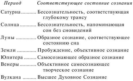 Бросив общий взгляд на состояния сознания которые нам предстоит развивать в - фото 25