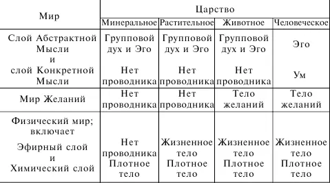 Диаграмма 3 Показывает проводники каждого царства и способ которым они - фото 7