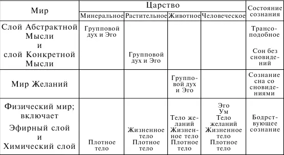 Диаграмма 4 Показывает состояние сознания присущее каждому царству Чтобы - фото 8