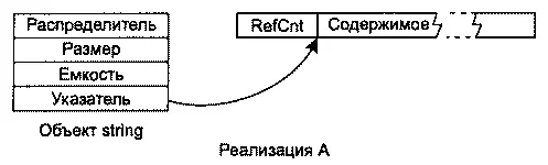 В реализации B объекты stringпо размерам не отличаются от указателей поскольку - фото 1