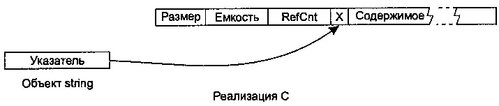 В реализации D объекты stringзанимают в семь раз больше памяти чем указатель - фото 3