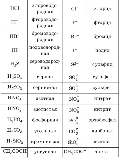 Классификация кислот одноосновные HCl двухосновные H 2S трехосновные Н - фото 39