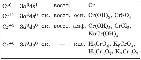 Получение и свойства хрома FeO Cr 2O 3 4CO t Fe 2Cr 4CO 2Fe - фото 46