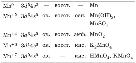 Получение и свойства марганца FeO Mn 2O 3 4CO t Fe 2Mn 4CO 2Fe - фото 47