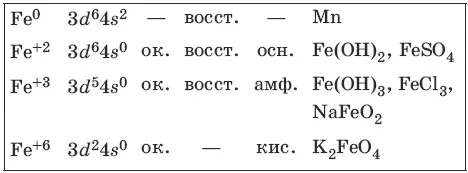 Соединения железа 8 малохарактерны Получение и свойства железа 3Fe 2O - фото 48