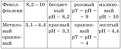 Некоторые примеры кислотноосновного титрования Титрование сильной кислоты - фото 75