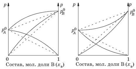 Если молекулы данного компонента взаимодействуют друг с другом сильнее чем с - фото 202