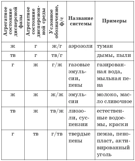 Дисперсной системы у которой и дисперсная фаза и дисперсионная среда являются - фото 242