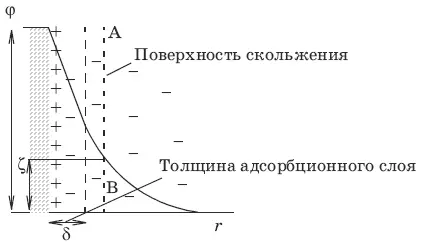 Перемещение заряженных коллоидных частиц в неподвижной жидкости к одному из - фото 250