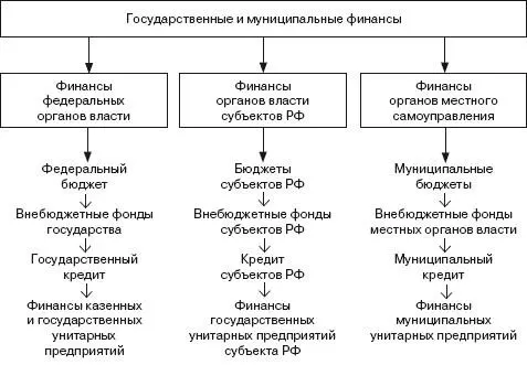 Все три уровня государственных и муниципальных финансов тесно связаны между - фото 1