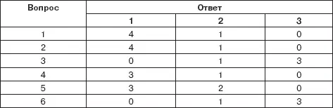 Таблица 11 КЛЮЧ Е А теперь подсчитайте сумму баллов Максимальное количество - фото 16