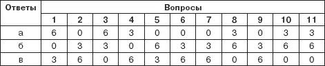 От 16 баллов и менее лучший способ разбогатеть для Вас удачно жениться - фото 17