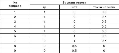 Если Вы набрали менее 3 баллов Вы не контактны и не обаятельны 3 5 - фото 62