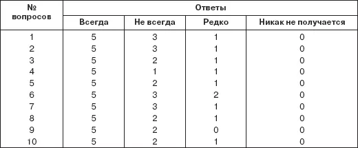 223 Тест Эффективность управления самим собой Предлагаемый тест - фото 64