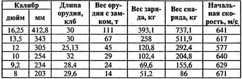 Однако следует отметить что опыты с полигональными снарядами велись также во - фото 38
