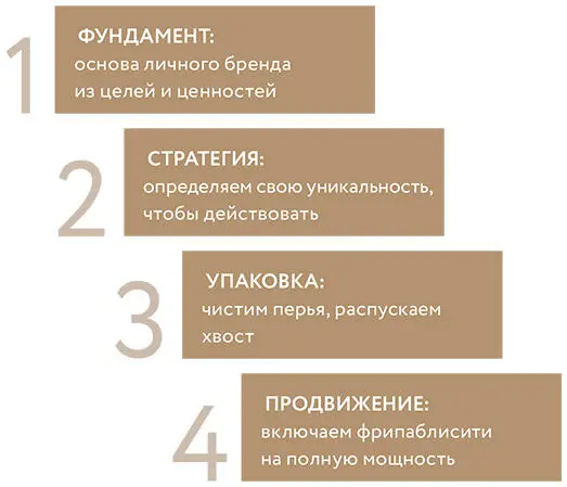 1 Фундамент основа личного бренда состоит из цели и ценностей В основе - фото 2