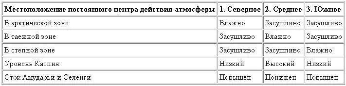 Применение данных приведенных в таблице позволило сделать несколько важных - фото 1