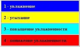 Сводная таблица изменений степени увлажненности Евразийского континента на - фото 2