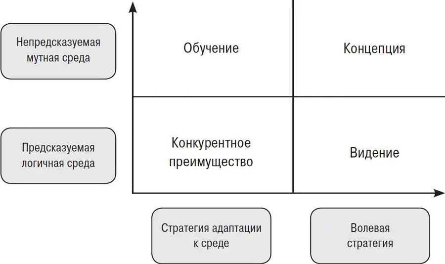 Рис 162 Матрица стратегической воли Стратегия адаптации к среде - фото 4