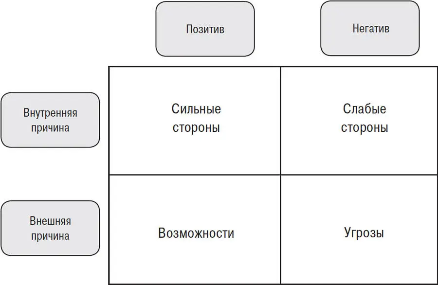 Рис 171 Матрица SWOT Суровая критика SWOTанализа наверняка шокирует тех - фото 5