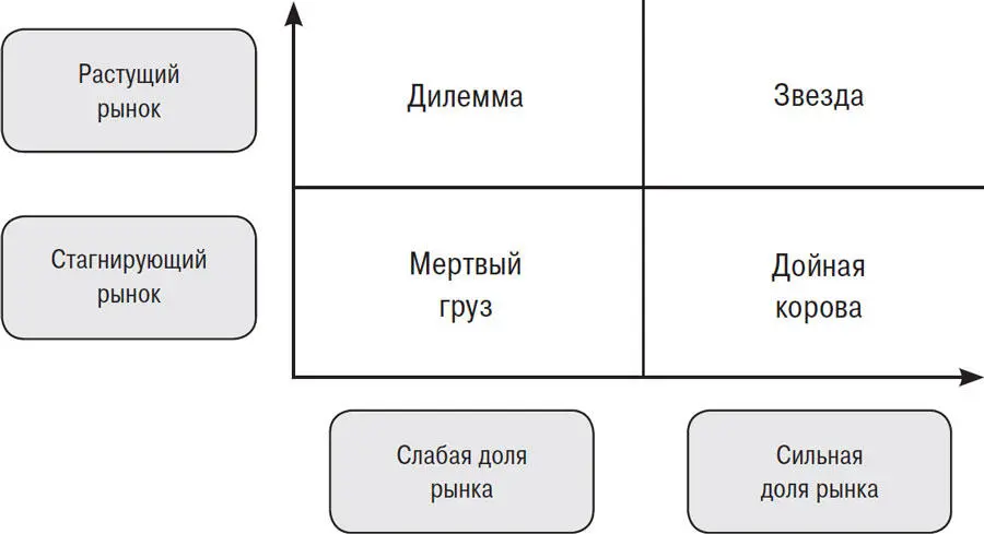 На оси абсцисс представлена доля рынка которой владеет компания На оси - фото 6