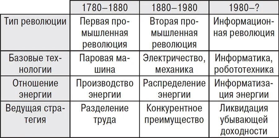 Отметим что двигателем перемен выступает именно техника а не мораль видение - фото 12