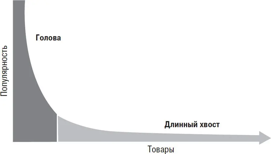 Рис 201 Длинный хвост О чем говорит этот график О том что в каждой - фото 13