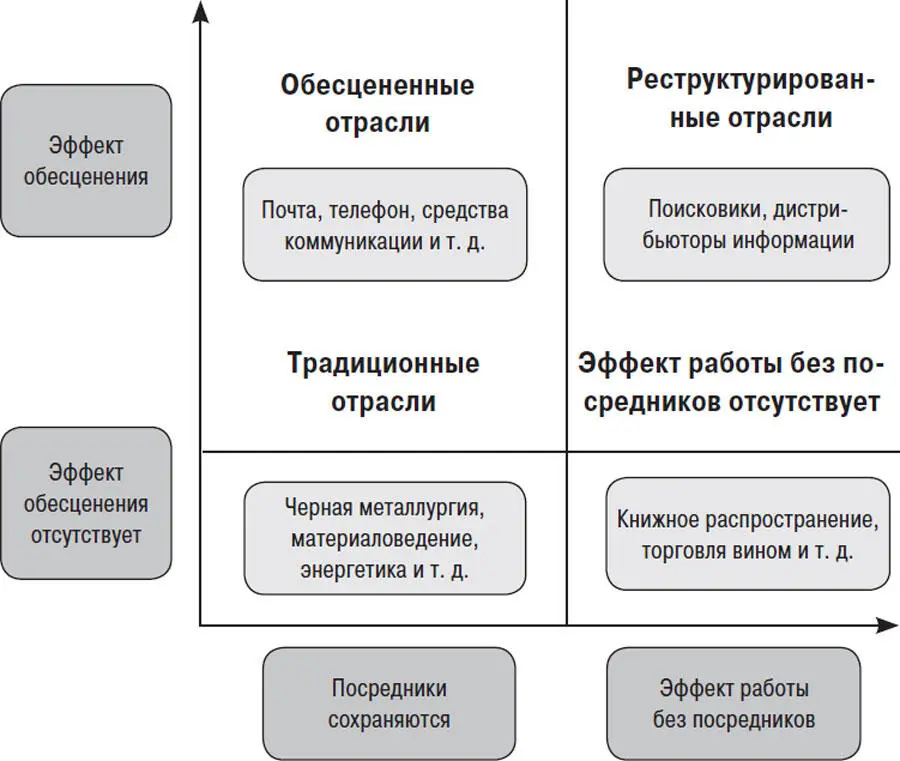 Рис 202 Матрица отраслей 20 Эта матрица ответственность за которую в - фото 14