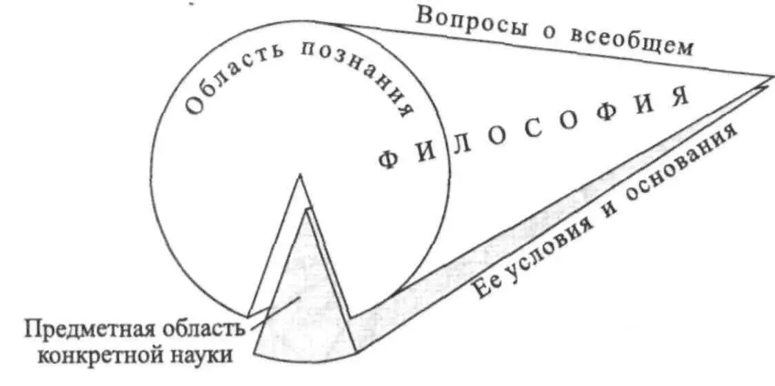 Философия отличается от других наук как направленностью своих вопросов так и - фото 1