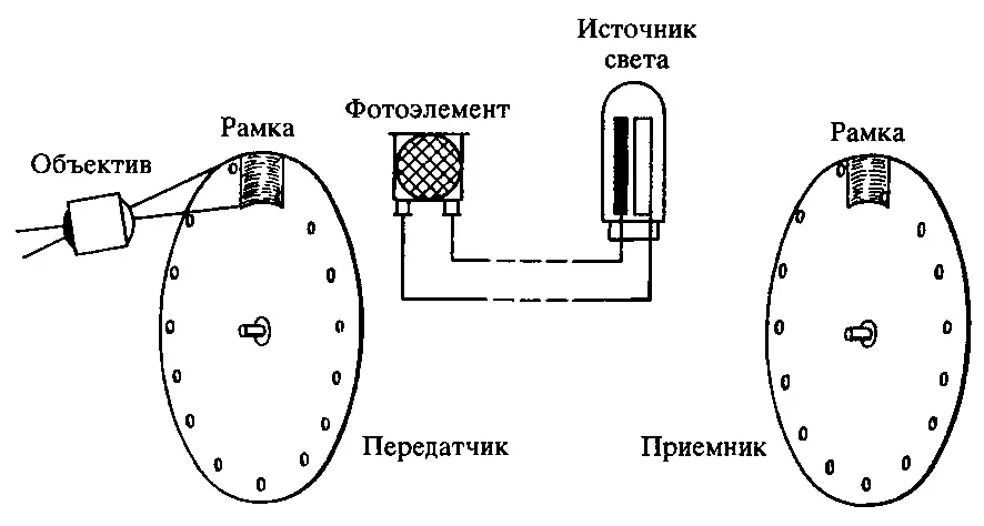 Рис 3 Передача изображения на расстояние с помощью диска Нипкова При - фото 13