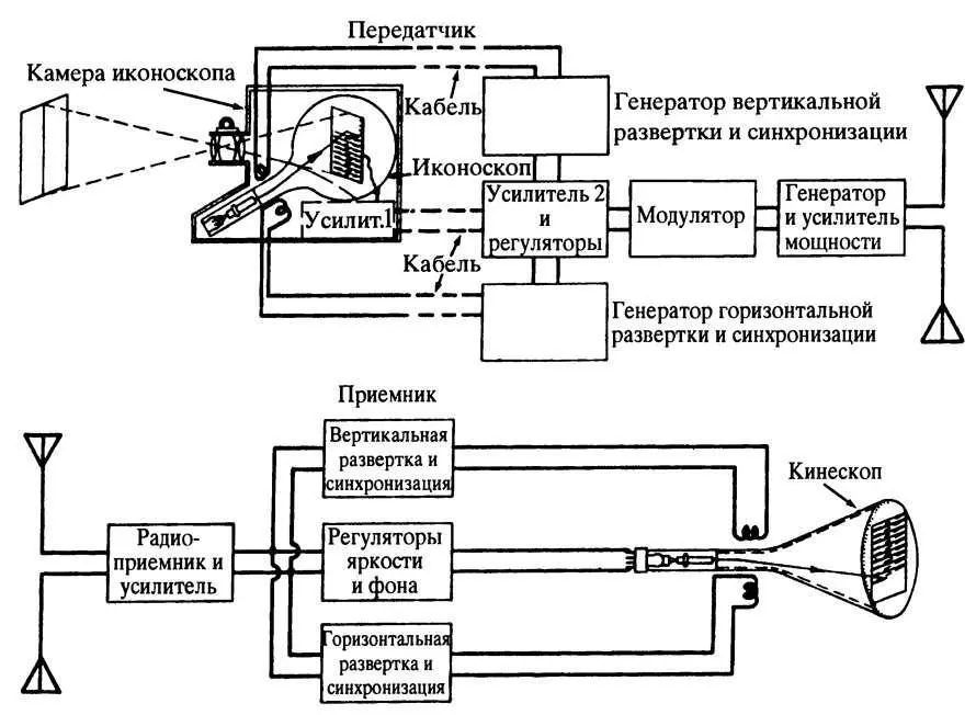 Рис 24 Схема телевизионного передатчика и приемника Из спектральной - фото 74