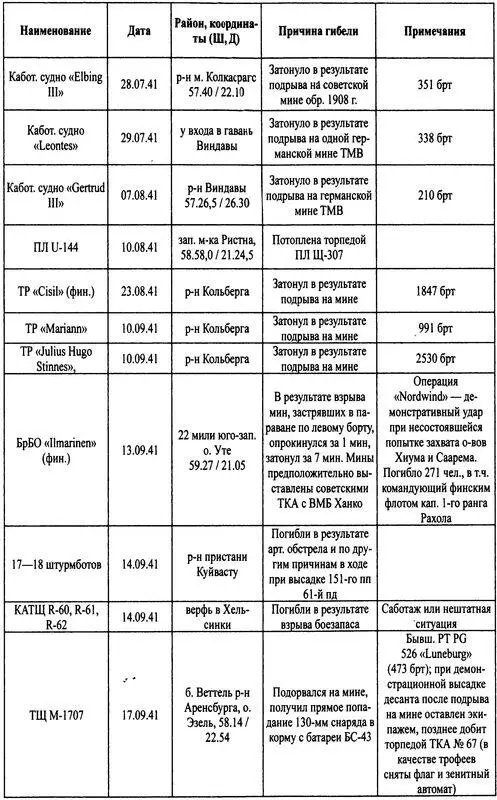 ПримечанияКроме указанных кораблей на германских и шведских минах подорвались - фото 63