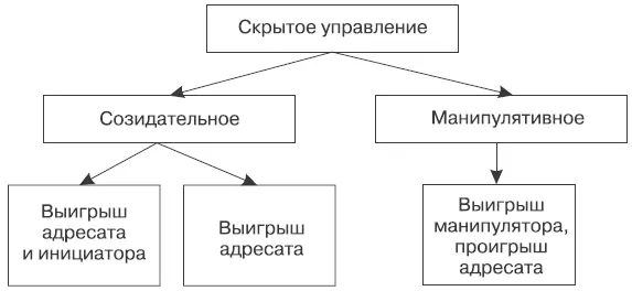 Рис 3Виды и результаты скрытого управления Рассматривая конкретные примеры я - фото 5
