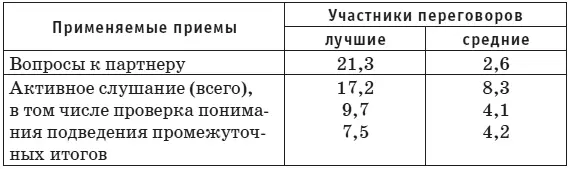 Окончание табл 2 Данные табл 2 свидетельствуют что лучшие переговорщики - фото 6