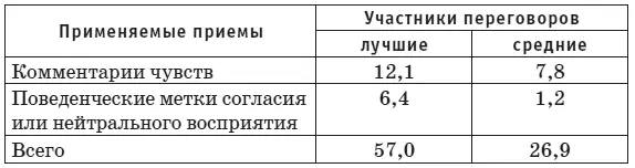 Данные табл 2 свидетельствуют что лучшие переговорщики тратят значительно - фото 7