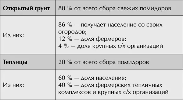 Статистика отмечает что за последние лет десять производство помидоров в - фото 61