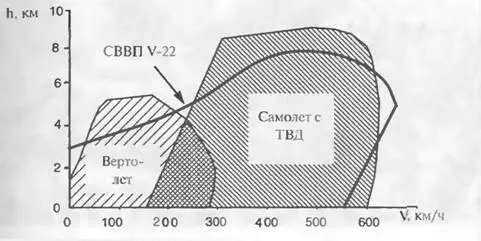 Огибающая летных характеристик СВВП V22 в сравнении с вертолетом и самолетом с - фото 17