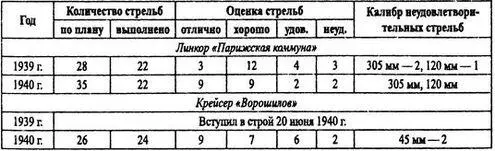 Находившиеся в строю корабли по техническому состоянию своих корпусов и - фото 3