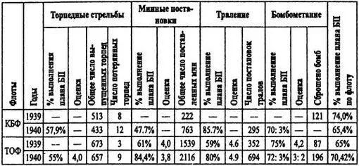 Примечаниеместа распределились в следующем порядке ЧФ ТОФ КБФ СФ По - фото 8