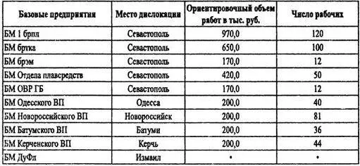 ПримечаниеБМ базовая мастерская ВП военный порт ГБ главная база Когда - фото 12