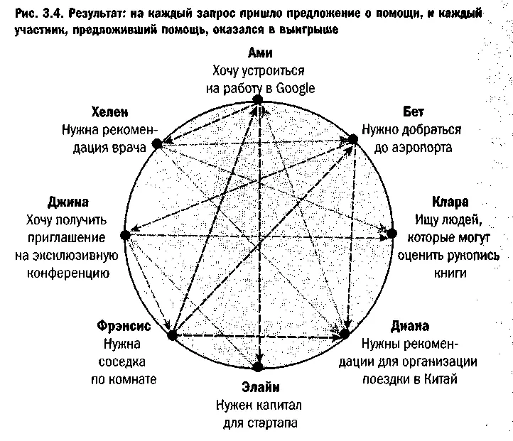 Кольцо взаимодействия онлайнового социального графа Чтобы такой эксперимент - фото 14
