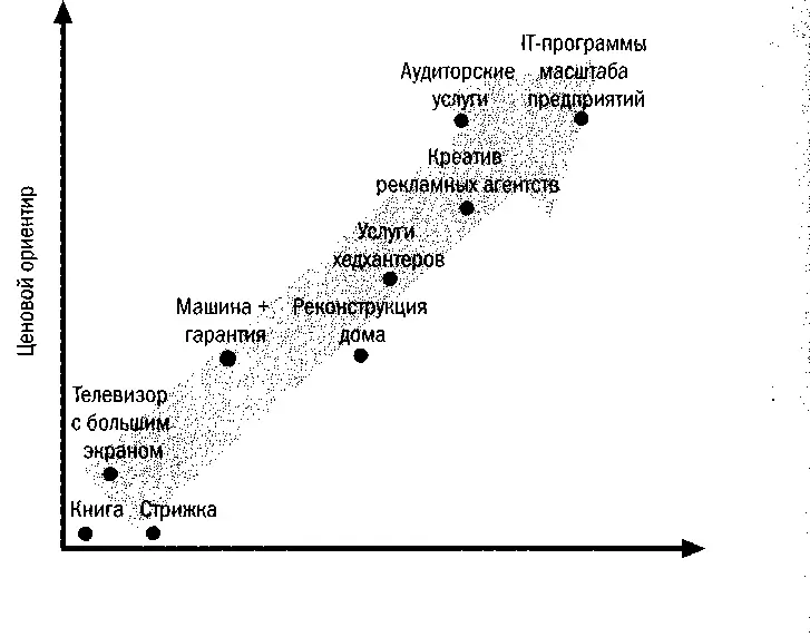 Внушение доверия Для начала торговые представители должны доказать покупателю - фото 16