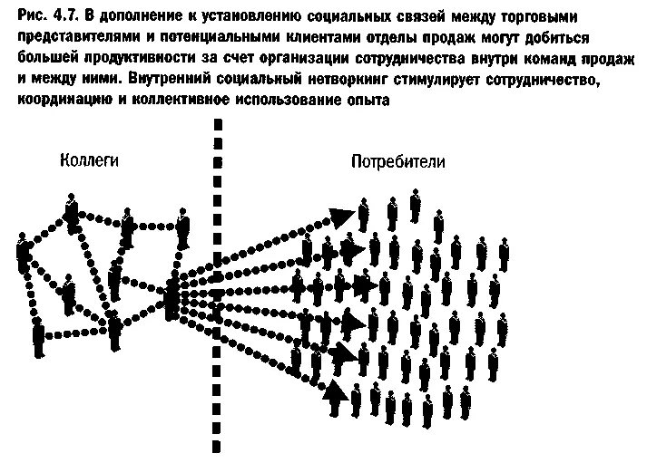 Онлайновый социальный нетворкинг помогает торговым представителям организовать - фото 21