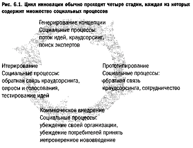 Генерирование концепции Первая стадия инновации включает в себя творческие - фото 37