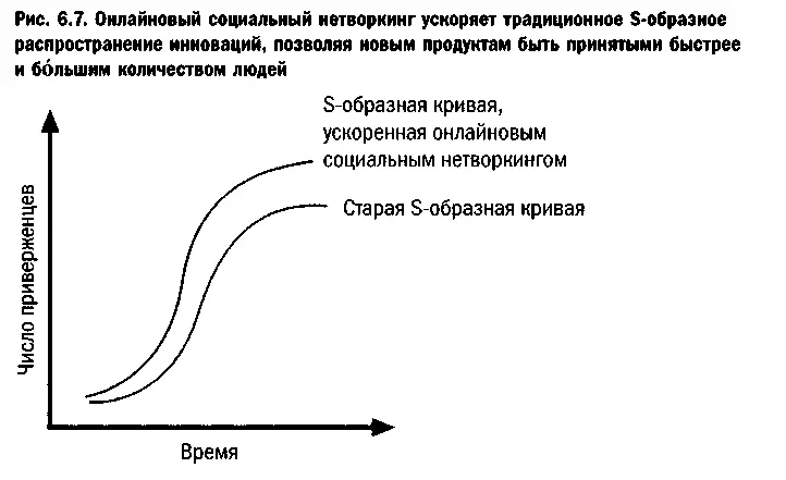 Исследование распространения инноваций касалось и факторов которые могут - фото 43