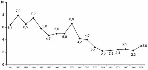 При этом вводы дорог федерального значения были вообще мизерными в 2009 г - фото 6