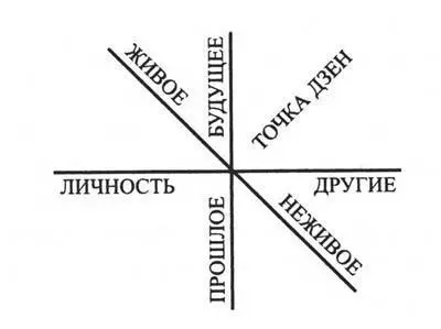 Три оси разделяют духовную среду обитания человека на восемь октантов Каждый - фото 1