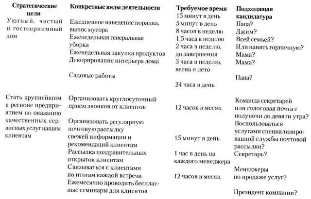 Просмотрите свой список дел и убедитесь что вы не включили в него излишние и - фото 30
